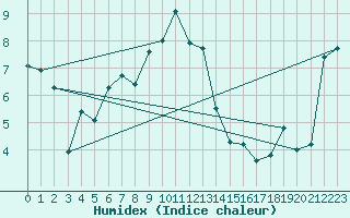 Courbe de l'humidex pour Ocna Sugatag