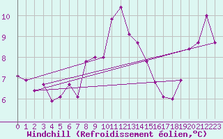 Courbe du refroidissement olien pour Torino / Bric Della Croce