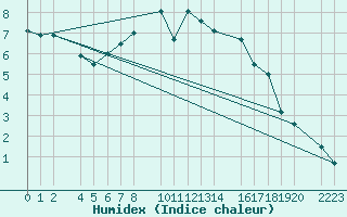 Courbe de l'humidex pour Port Aine