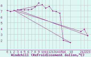 Courbe du refroidissement olien pour Thorshavn