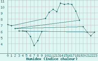 Courbe de l'humidex pour Munte (Be)