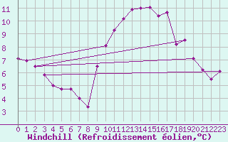 Courbe du refroidissement olien pour Verngues - Hameau de Cazan (13)