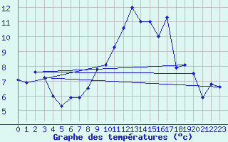 Courbe de tempratures pour Laragne Montglin (05)