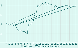 Courbe de l'humidex pour Scilly - Saint Mary's (UK)