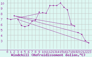 Courbe du refroidissement olien pour Schaerding