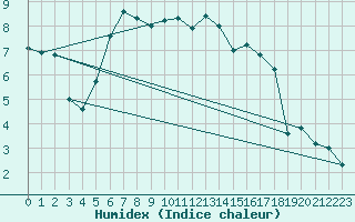 Courbe de l'humidex pour Freudenstadt