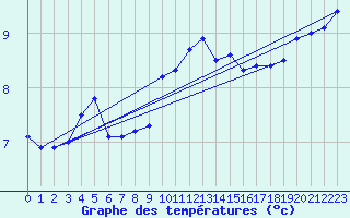 Courbe de tempratures pour Dunkeswell Aerodrome