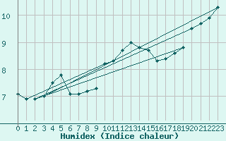 Courbe de l'humidex pour Dunkeswell Aerodrome