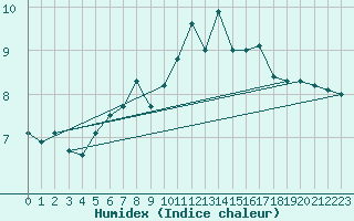 Courbe de l'humidex pour Svolvaer / Helle