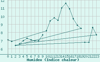 Courbe de l'humidex pour Leucate (11)