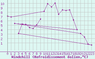Courbe du refroidissement olien pour Gurteen