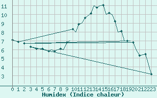 Courbe de l'humidex pour Bournemouth (UK)