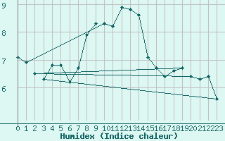 Courbe de l'humidex pour Monte Generoso