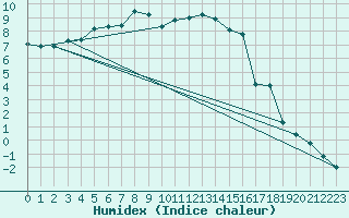 Courbe de l'humidex pour Trawscoed