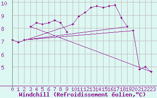 Courbe du refroidissement olien pour Lige Bierset (Be)