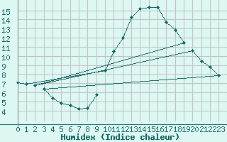 Courbe de l'humidex pour Besanon (25)