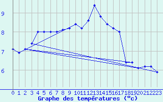 Courbe de tempratures pour Haegen (67)