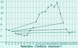 Courbe de l'humidex pour Oehringen