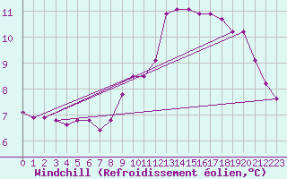 Courbe du refroidissement olien pour Grimentz (Sw)
