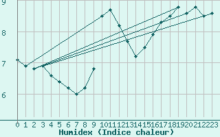 Courbe de l'humidex pour Gttingen