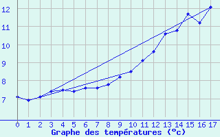 Courbe de tempratures pour Peyrelevade (19)