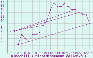 Courbe du refroidissement olien pour Belorado