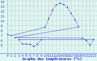 Courbe de tempratures pour Anglars St-Flix(12)