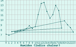 Courbe de l'humidex pour Bessey (21)