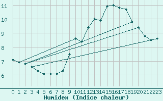 Courbe de l'humidex pour Herne Bay (UK)