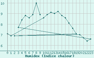 Courbe de l'humidex pour Rhyl
