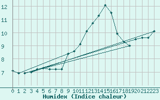 Courbe de l'humidex pour Dounoux (88)