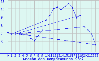 Courbe de tempratures pour Scampton