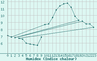 Courbe de l'humidex pour Nice (06)