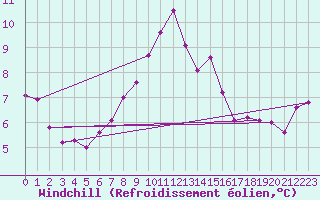 Courbe du refroidissement olien pour Cherbourg (50)