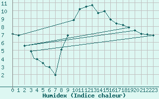 Courbe de l'humidex pour Brize Norton