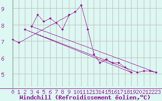 Courbe du refroidissement olien pour Boulc (26)