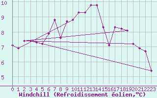 Courbe du refroidissement olien pour Cabauw Tower