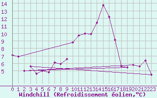 Courbe du refroidissement olien pour Eggishorn
