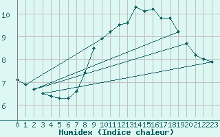 Courbe de l'humidex pour Puerto de San Isidro