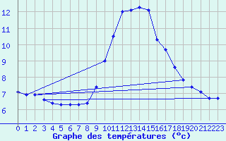 Courbe de tempratures pour Brion (38)
