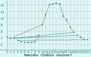 Courbe de l'humidex pour Brion (38)