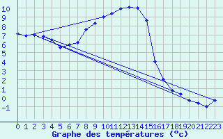 Courbe de tempratures pour Arvika