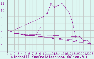 Courbe du refroidissement olien pour Brion (38)