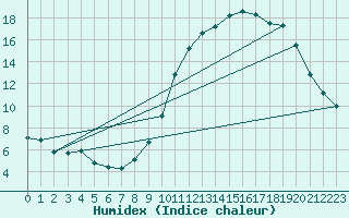 Courbe de l'humidex pour Bridel (Lu)