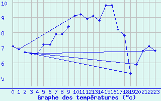 Courbe de tempratures pour Manston (UK)