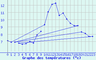 Courbe de tempratures pour Grand Saint Bernard (Sw)