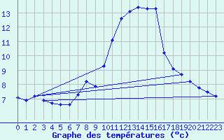 Courbe de tempratures pour Bridel (Lu)