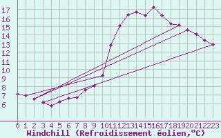 Courbe du refroidissement olien pour Treize-Vents (85)