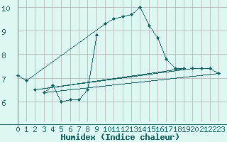 Courbe de l'humidex pour Isle Of Portland