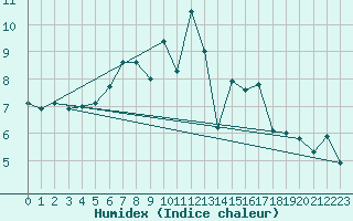 Courbe de l'humidex pour Cimetta